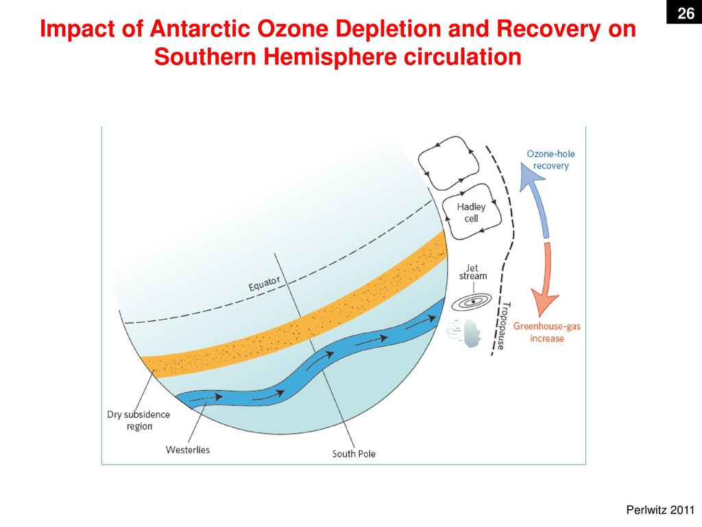 Impact of Antarctic Ozone Depletion and Recovery on Southern Hemisphere circulation