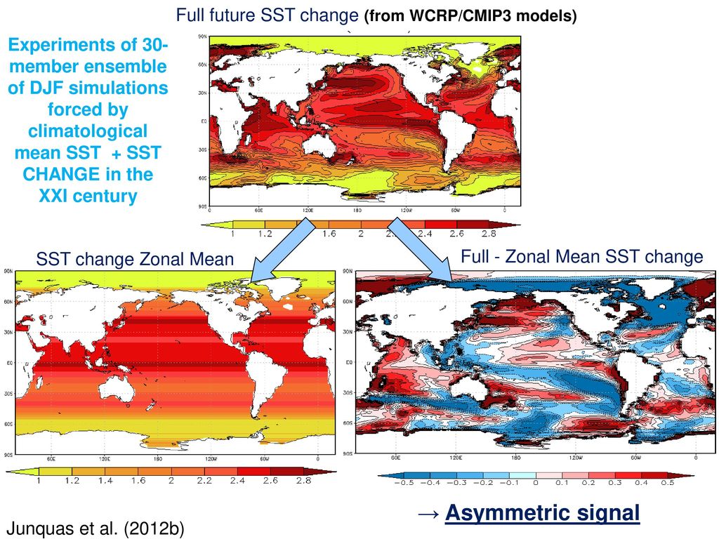 → Asymmetric signal Full future SST change (from WCRP/CMIP3 models)