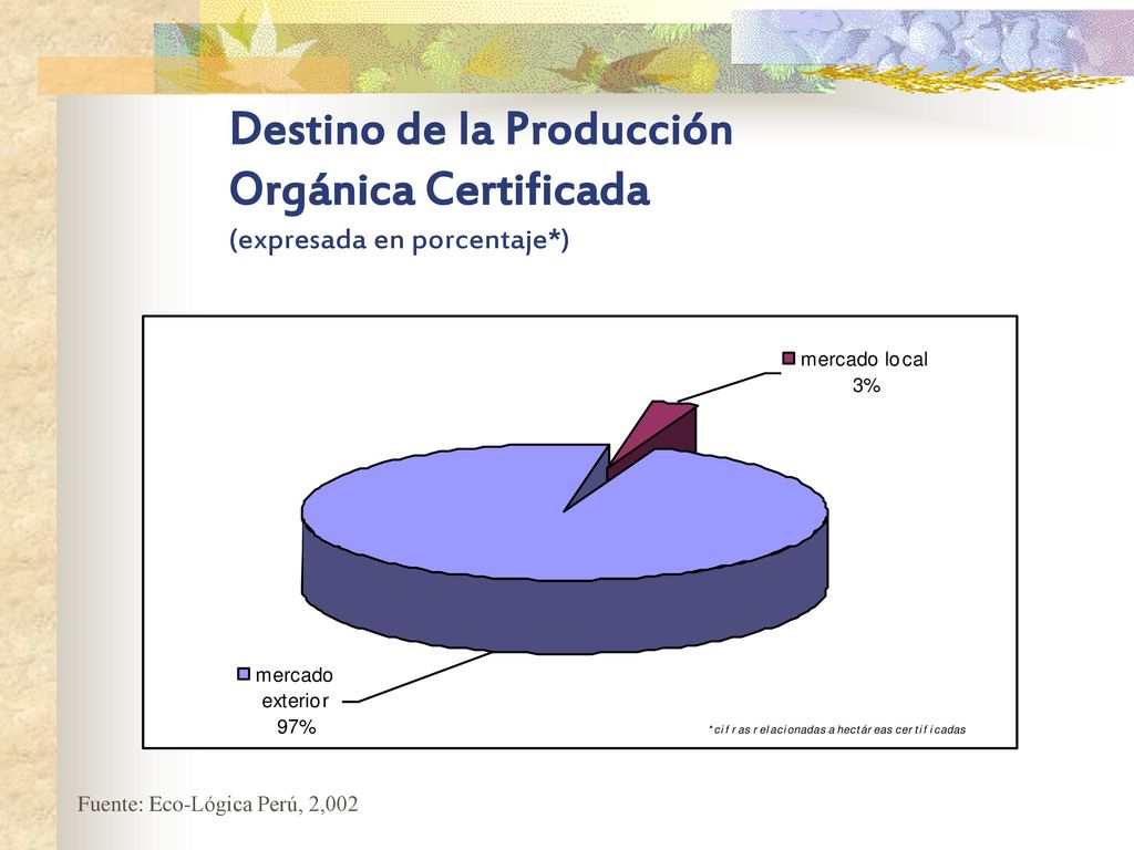 Destino de la Producción Orgánica Certificada (expresada en porcentaje