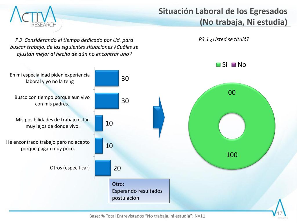 Base: % Total Entrevistados No trabaja, ni estudia ; N=11