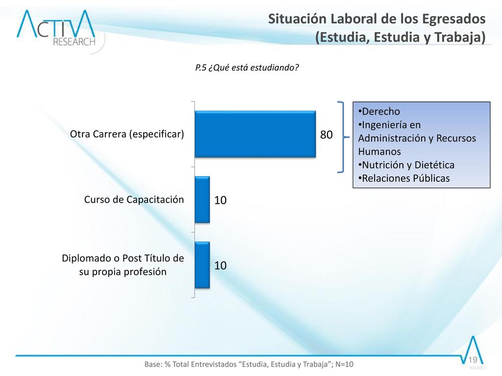Base: % Total Entrevistados Estudia, Estudia y Trabaja ; N=10