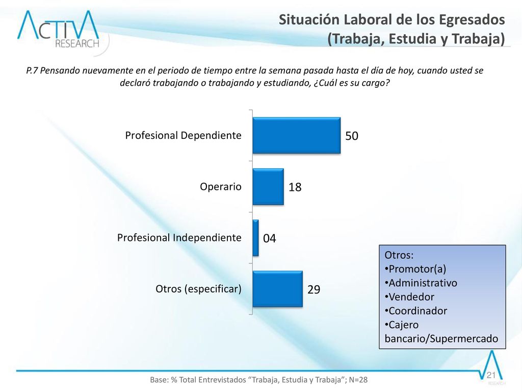 Base: % Total Entrevistados Trabaja, Estudia y Trabaja ; N=28