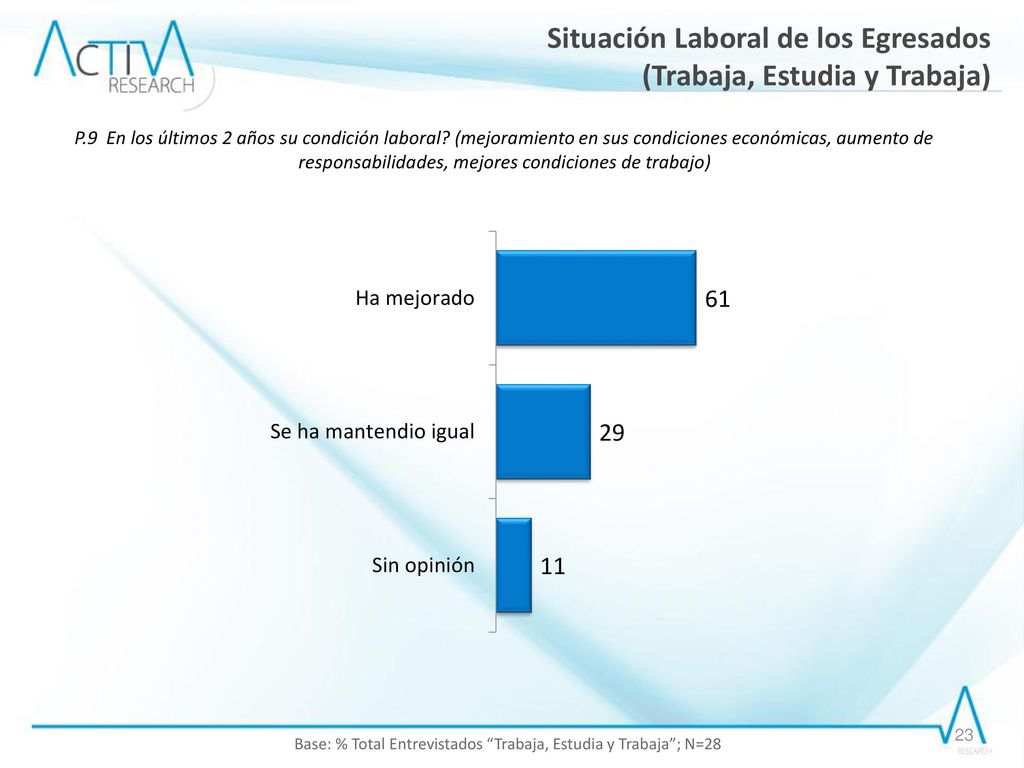 Base: % Total Entrevistados Trabaja, Estudia y Trabaja ; N=28