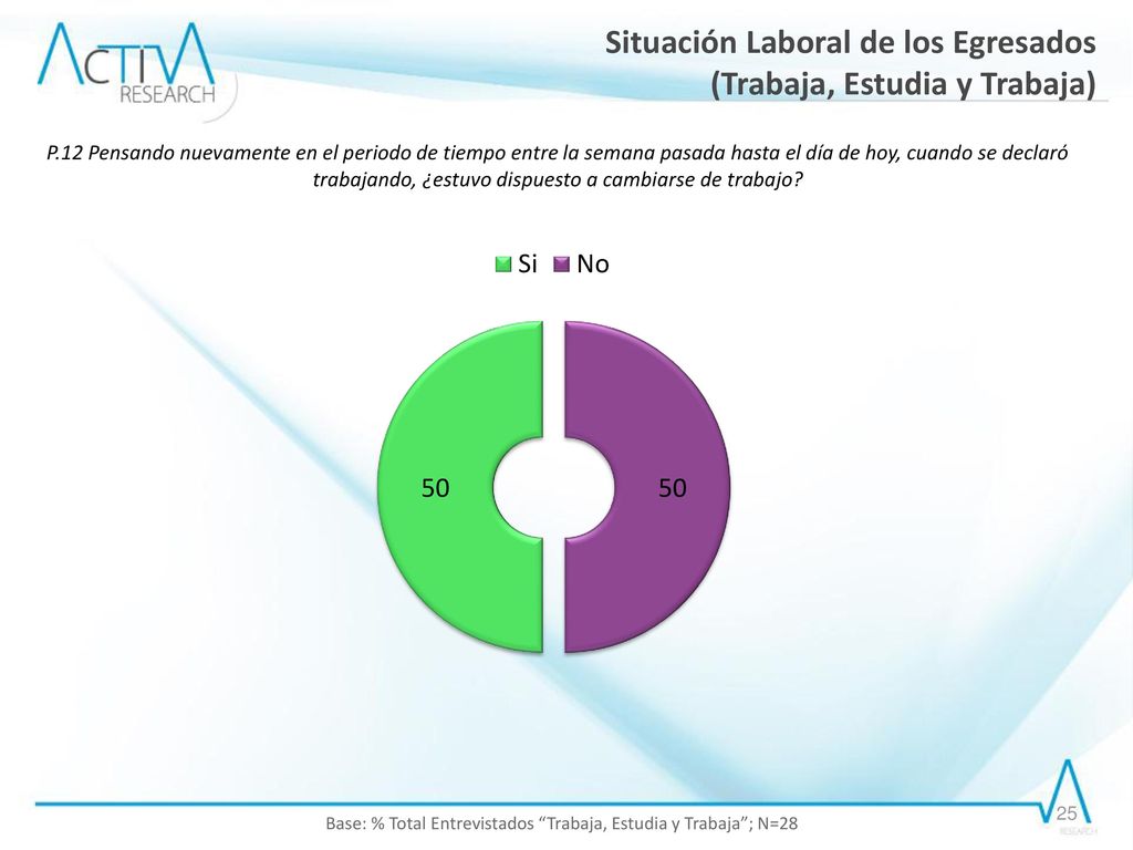 Base: % Total Entrevistados Trabaja, Estudia y Trabaja ; N=28