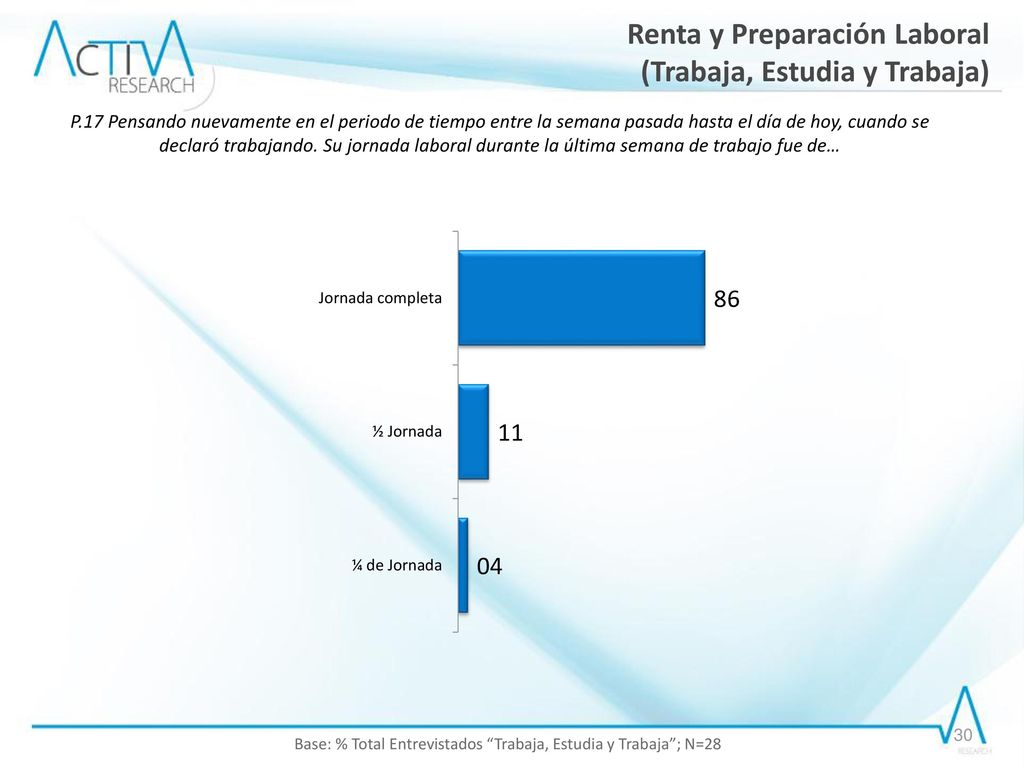 Base: % Total Entrevistados Trabaja, Estudia y Trabaja ; N=28