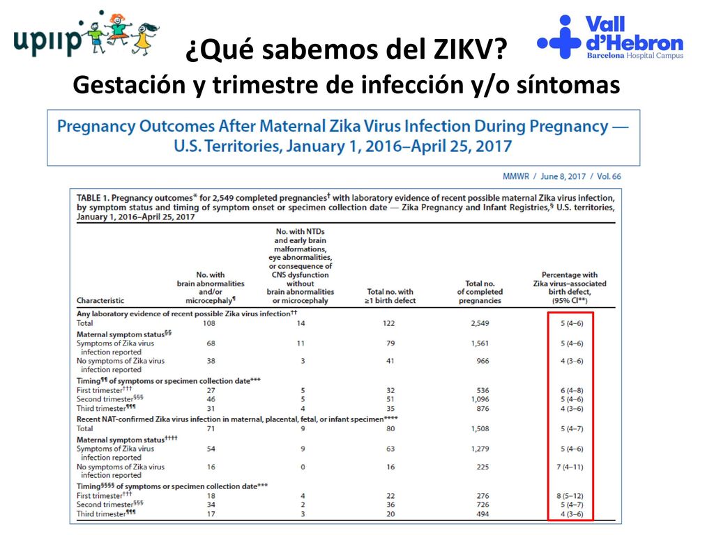 ¿Qué sabemos del ZIKV Gestación y trimestre de infección y/o síntomas
