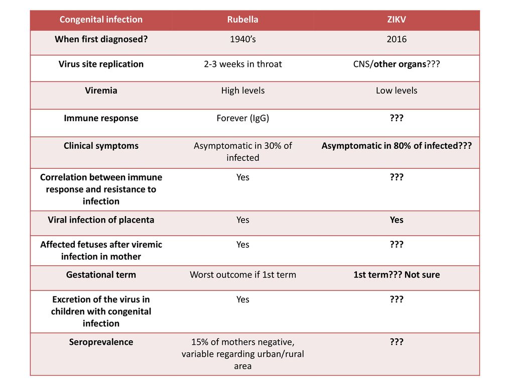 Virus site replication 2-3 weeks in throat CNS/other organs Viremia