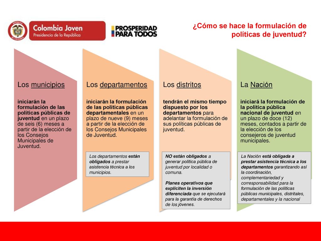 ¿Cómo se hace la formulación de políticas de juventud