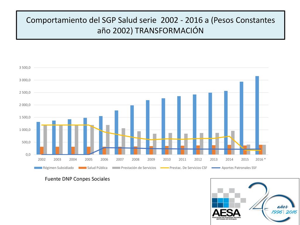 Comportamiento del SGP Salud serie a (Pesos Constantes año 2002) TRANSFORMACIÓN