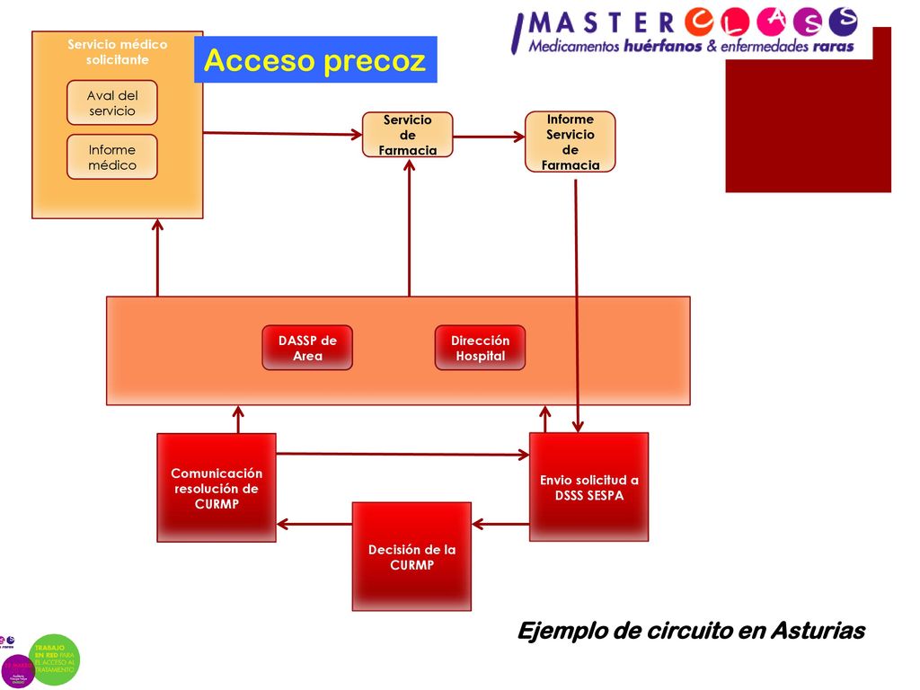 Acceso precoz Asturias Ejemplo de circuito en Asturias