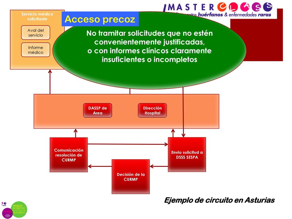 Acceso precoz Asturias