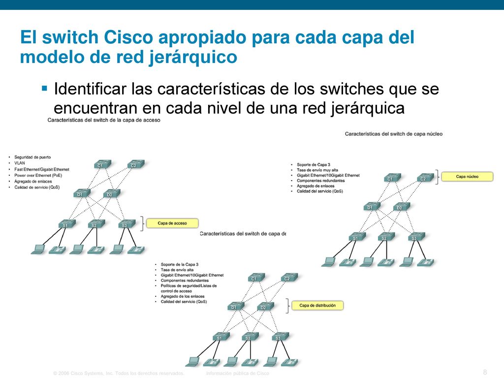 El switch Cisco apropiado para cada capa del modelo de red jerárquico