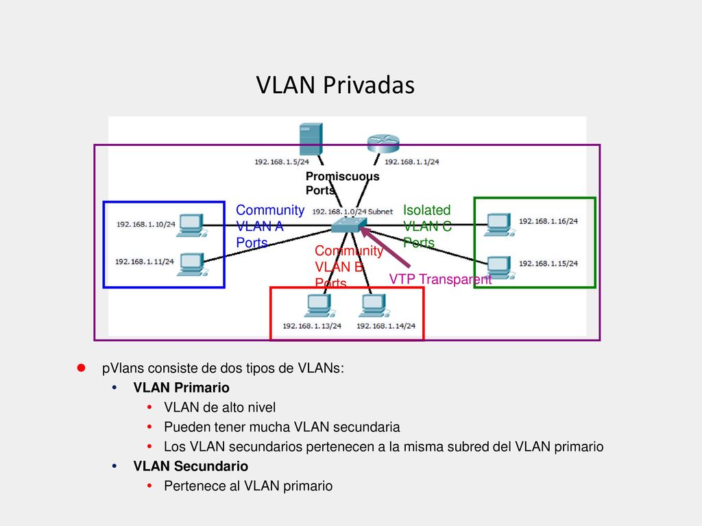 VLAN Privadas Community VLAN A Ports Community VLAN B Ports