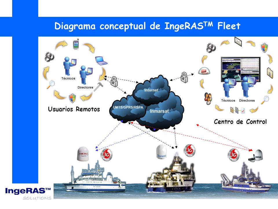 Diagrama conceptual de IngeRASTM Fleet