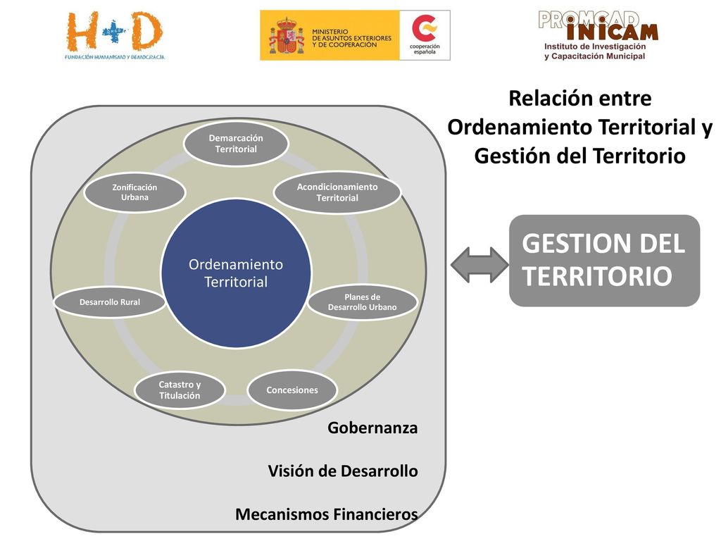 Relación entre Ordenamiento Territorial y Gestión del Territorio