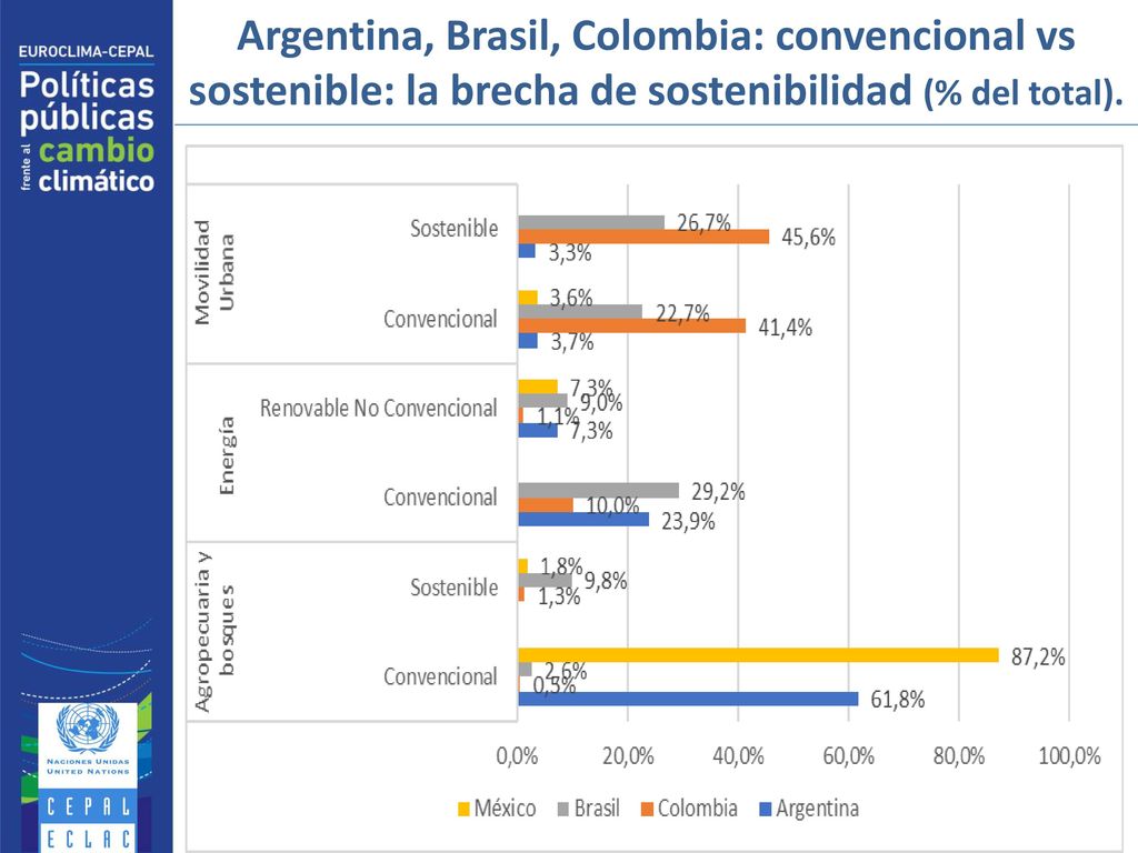 Argentina, Brasil, Colombia: convencional vs sostenible: la brecha de sostenibilidad (% del total).