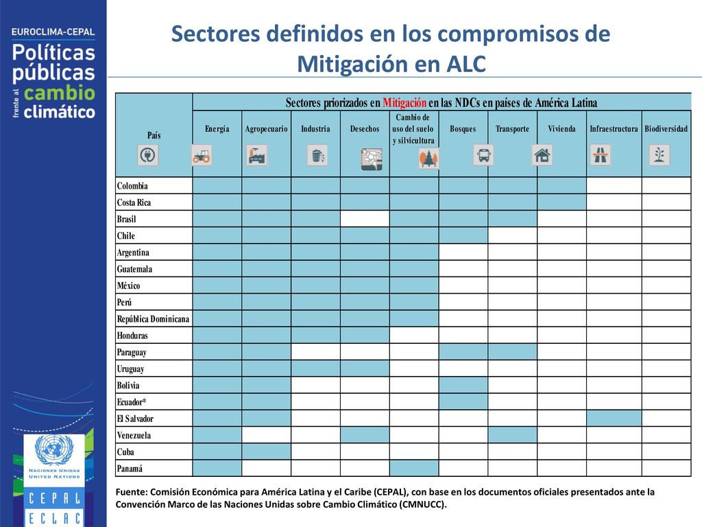 Sectores definidos en los compromisos de Mitigación en ALC