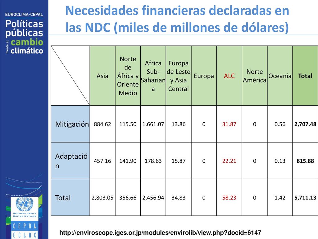 Necesidades financieras declaradas en las NDC (miles de millones de dólares)