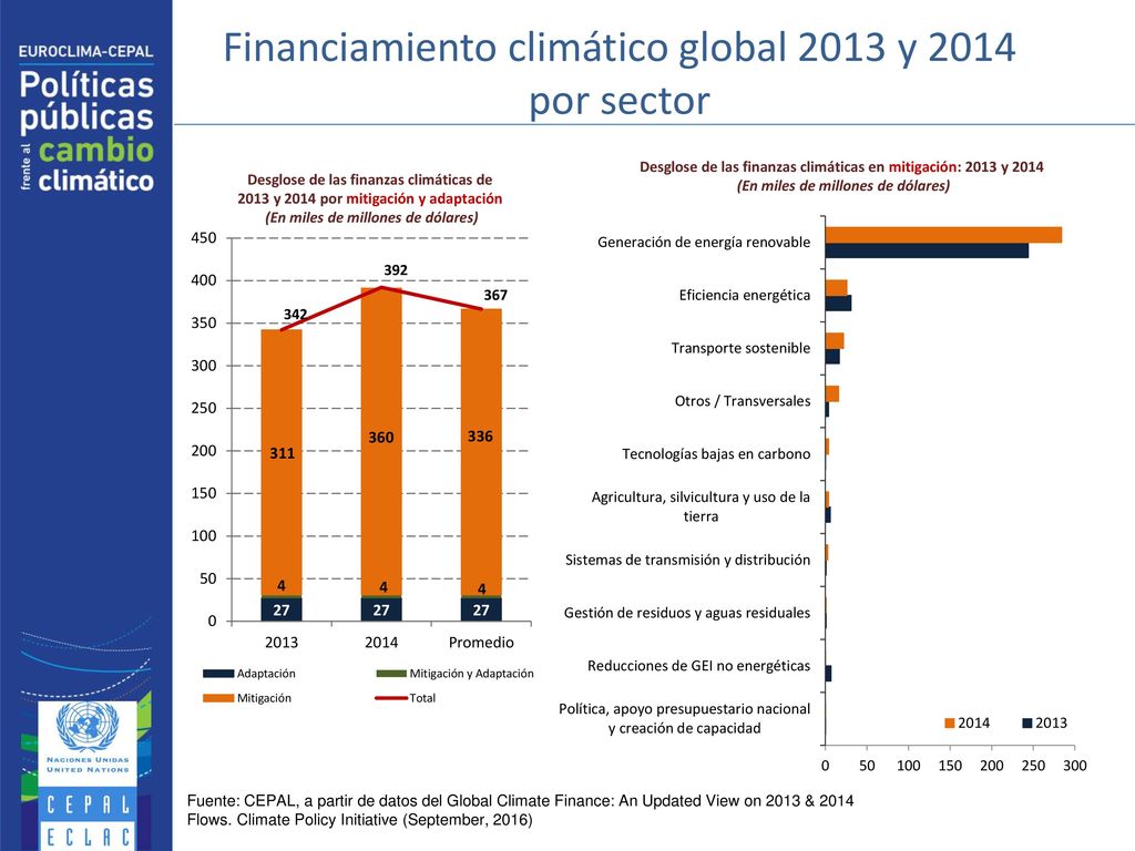 Financiamiento climático global 2013 y 2014 por sector