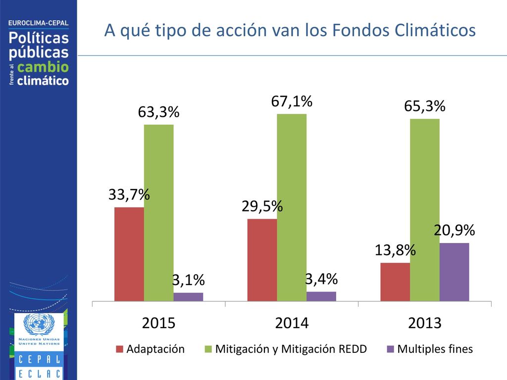 A qué tipo de acción van los Fondos Climáticos