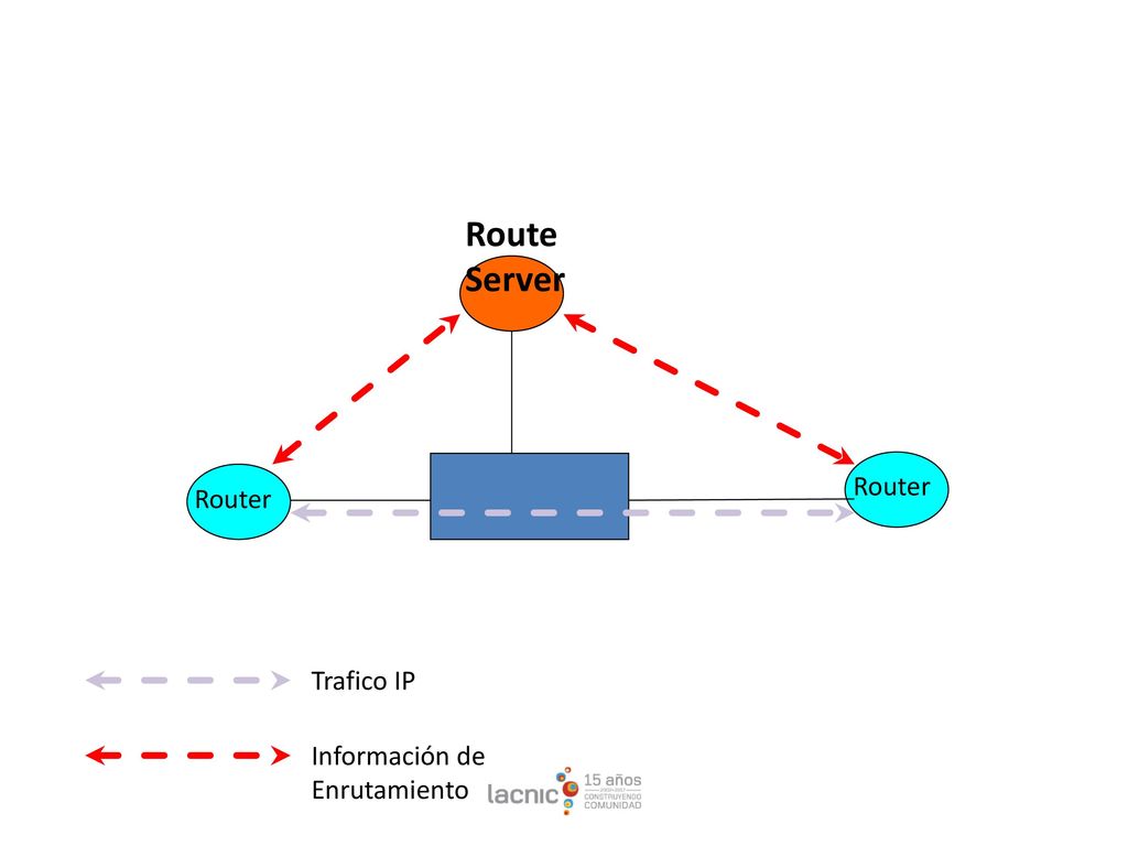 Route Server Router Router Trafico IP Información de Enrutamiento
