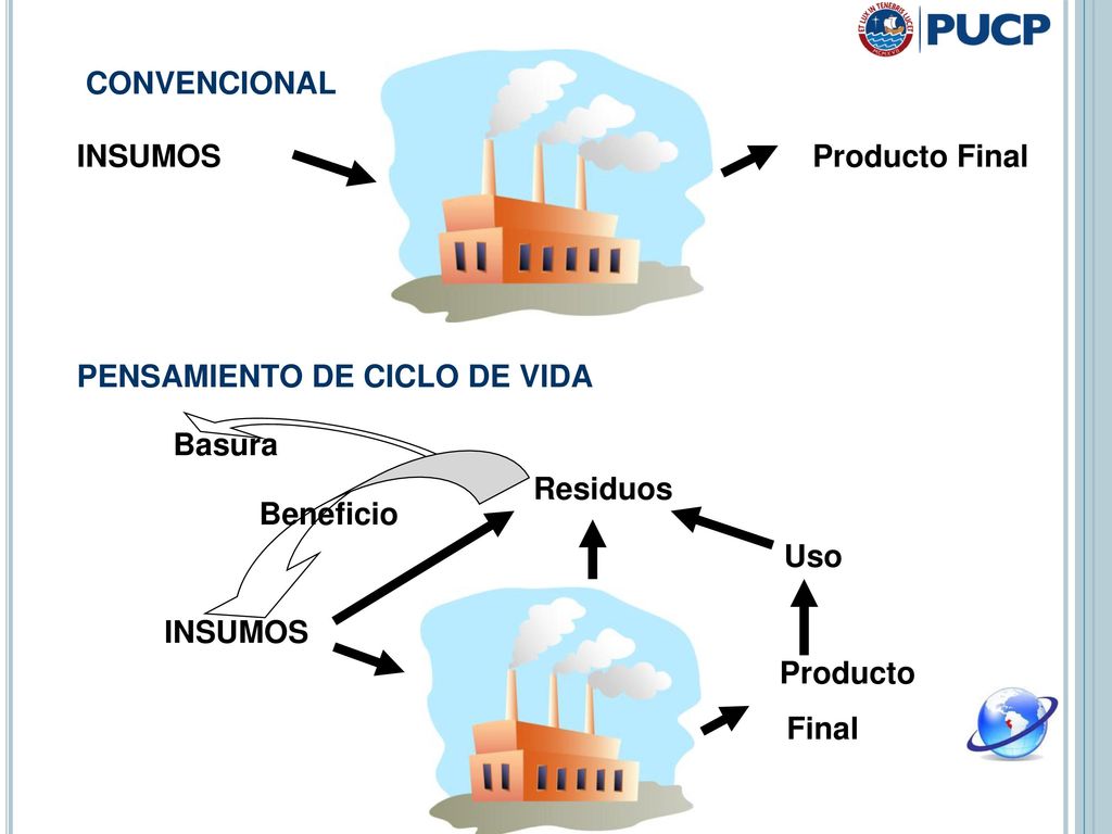 CONVENCIONAL INSUMOS. Producto Final. PENSAMIENTO DE CICLO DE VIDA. Basura. Residuos. Beneficio.