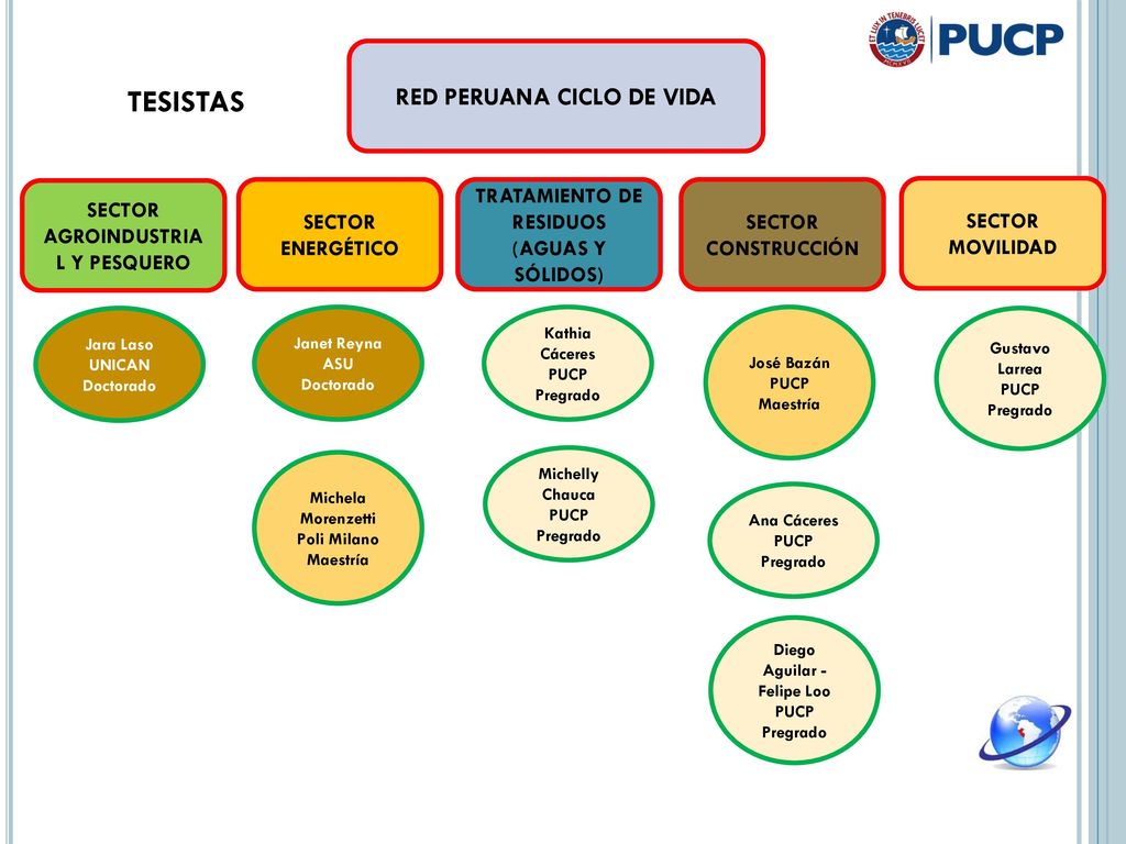 TESISTAS RED PERUANA CICLO DE VIDA SECTOR AGROINDUSTRIAL Y PESQUERO