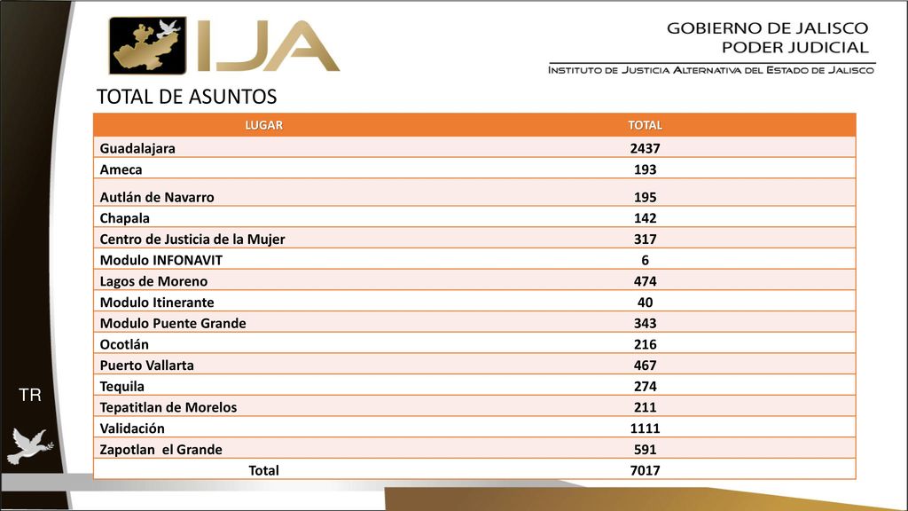 TOTAL DE ASUNTOS TR Guadalajara 2437 Ameca 193 Autlán de Navarro 195