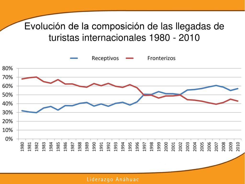 Evolución de la composición de las llegadas de turistas internacionales