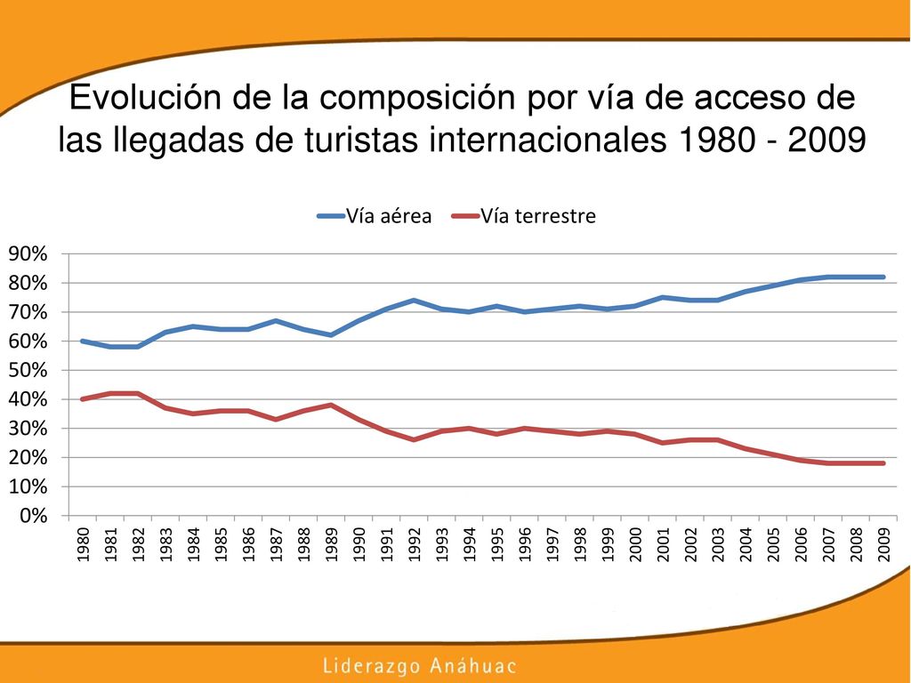 Evolución de la composición por vía de acceso de las llegadas de turistas internacionales
