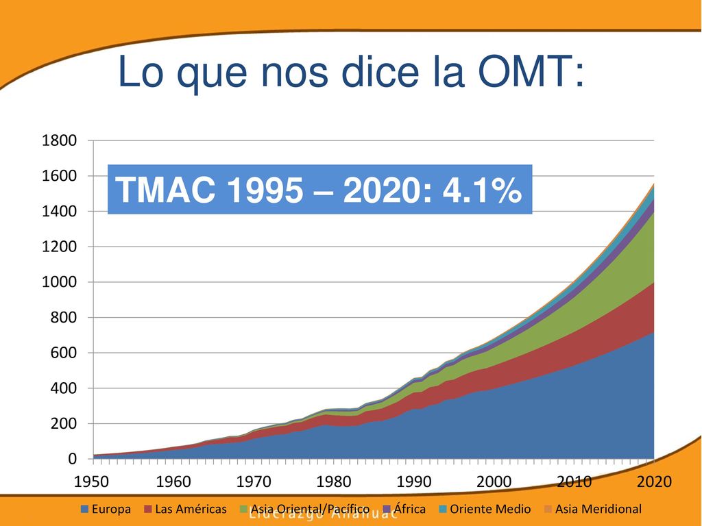 Lo que nos dice la OMT: TMAC 1995 – 2020: 4.1%