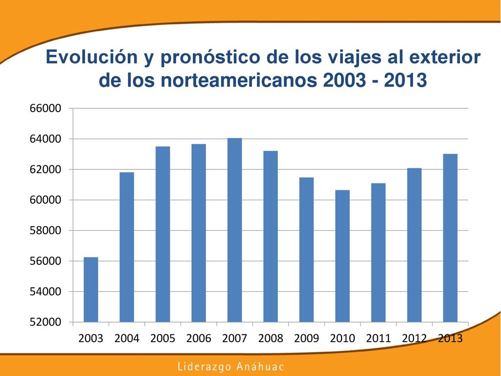 Evolución y pronóstico de los viajes al exterior de los norteamericanos