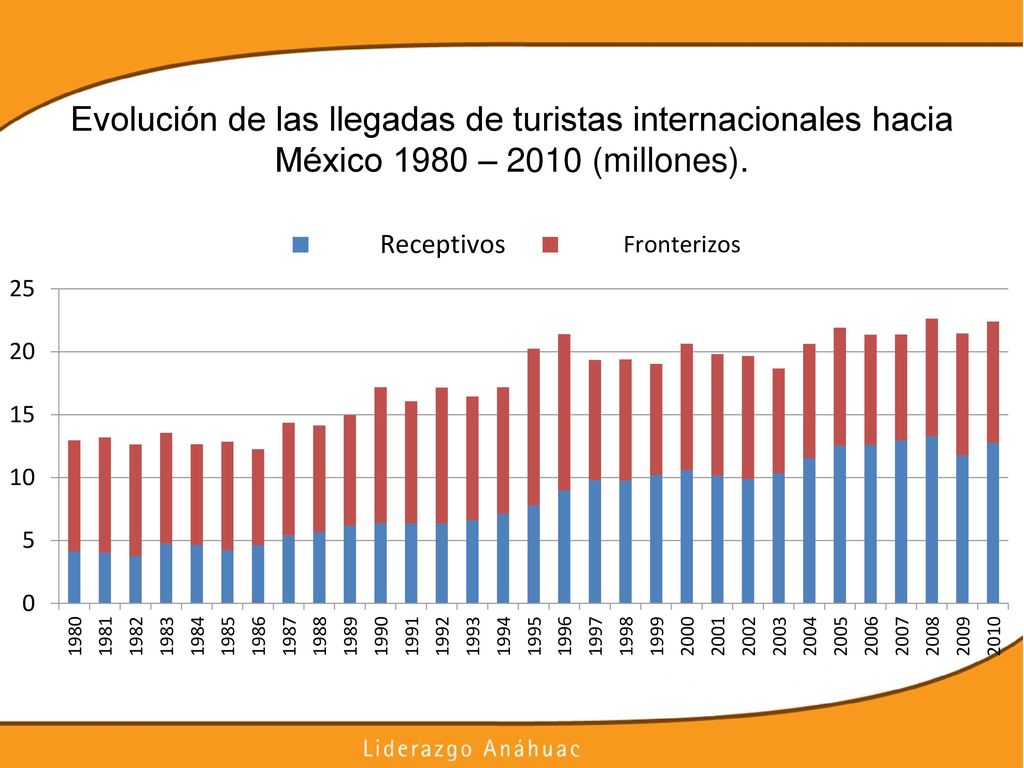 Evolución de las llegadas de turistas internacionales hacia México 1980 – 2010 (millones).
