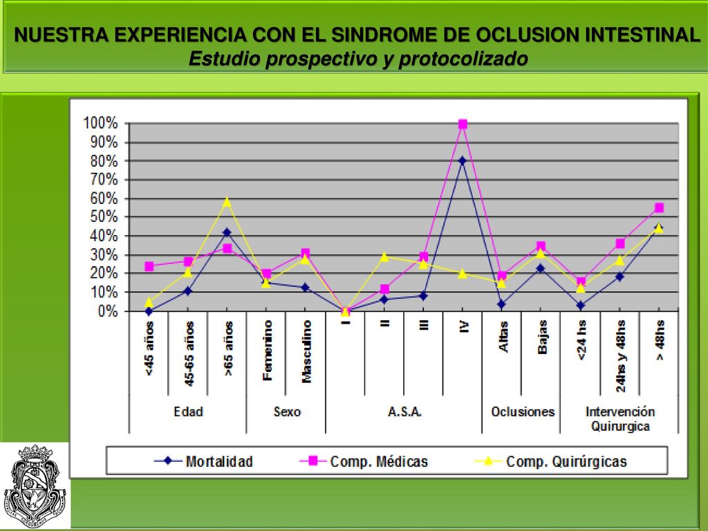 NUESTRA EXPERIENCIA CON EL SINDROME DE OCLUSION INTESTINAL Estudio prospectivo y protocolizado