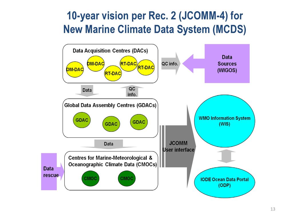 10-year vision per Rec. 2 (JCOMM-4) for New Marine Climate Data System (MCDS)