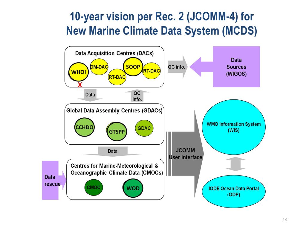10-year vision per Rec. 2 (JCOMM-4) for New Marine Climate Data System (MCDS)