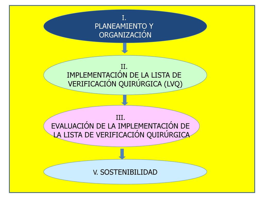 IMPLEMENTACIÓN DE LA LISTA DE VERIFICACIÓN QUIRÚRGICA (LVQ)