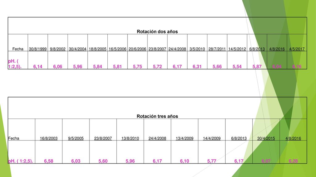 Rotación dos años pH. ( 1:2,5). 6,14 6,06 5,96 5,84 5,81 5,75 5,72