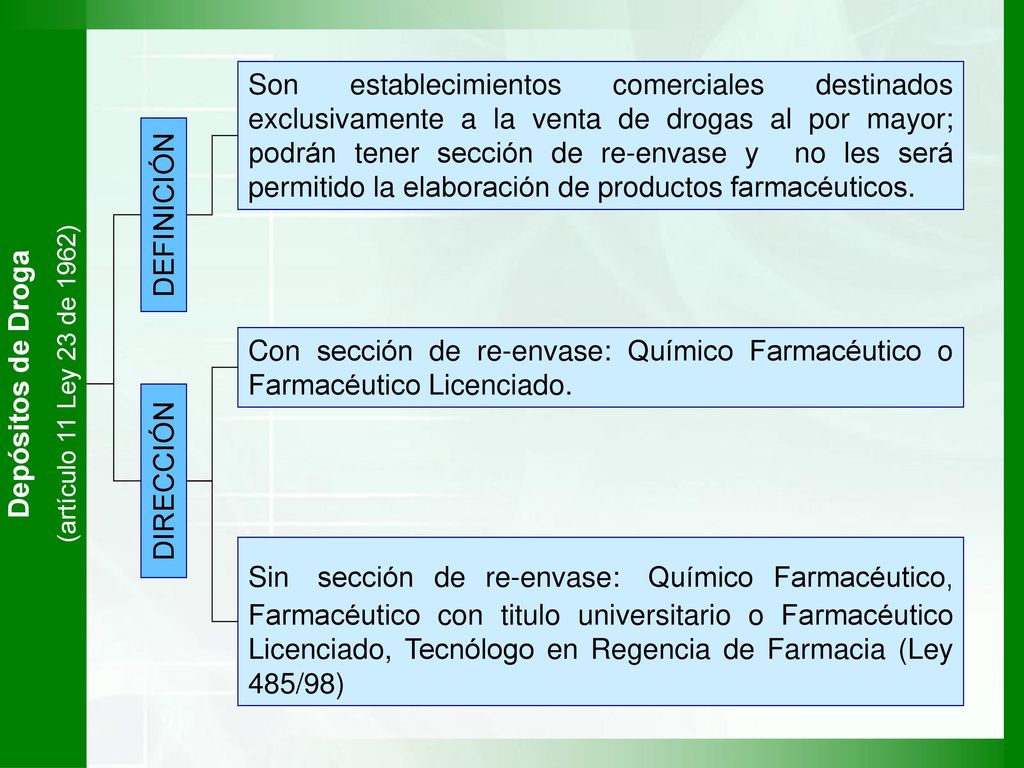 Son establecimientos comerciales destinados exclusivamente a la venta de drogas al por mayor; podrán tener sección de re-envase y no les será permitido la elaboración de productos farmacéuticos.