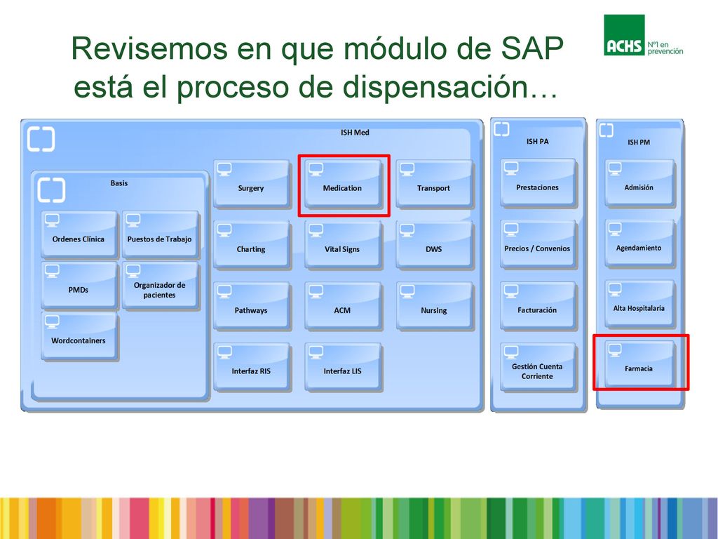 Revisemos en que módulo de SAP está el proceso de dispensación…
