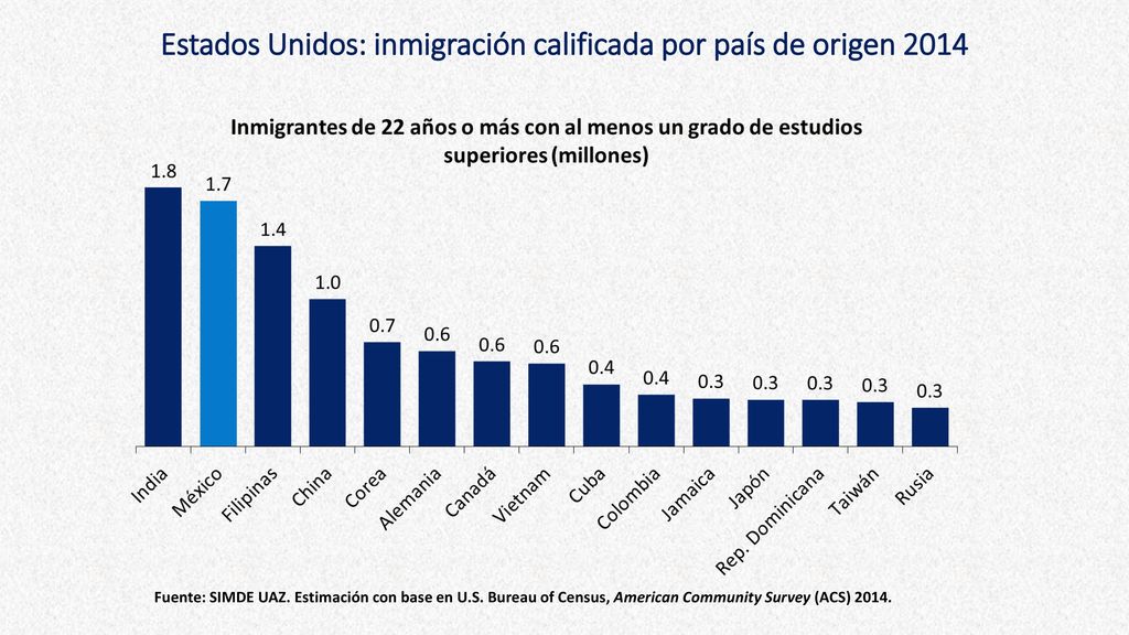 Estados Unidos: inmigración calificada por país de origen 2014