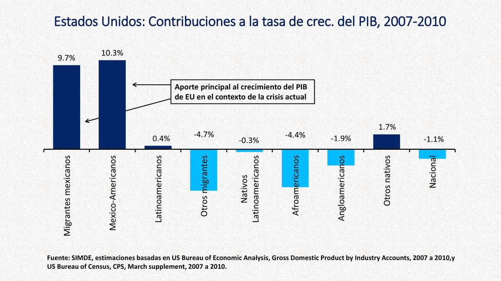 Estados Unidos: Contribuciones a la tasa de crec. del PIB,
