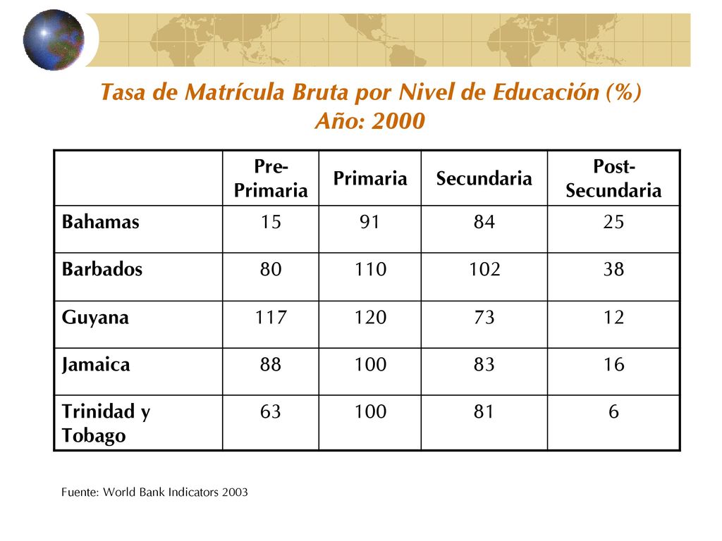 Tasa de Matrícula Bruta por Nivel de Educación (%) Año: 2000