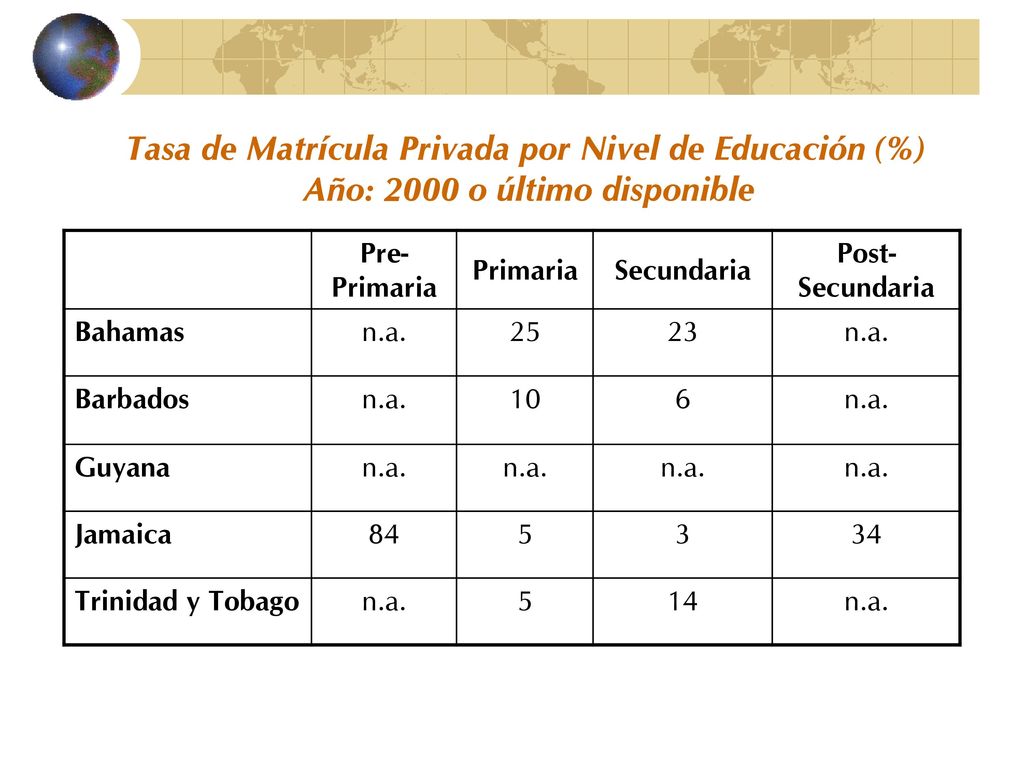 Tasa de Matrícula Privada por Nivel de Educación (%) Año: 2000 o último disponible