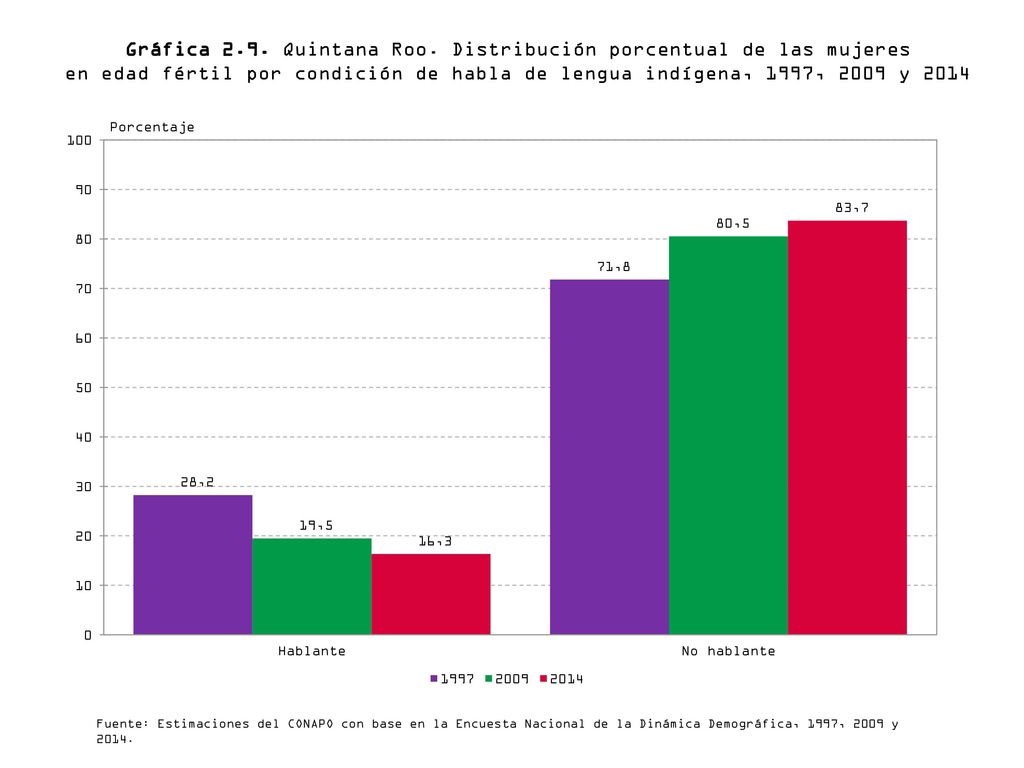 Gráfica 2.9. Quintana Roo. Distribución porcentual de las mujeres en edad fértil por condición de habla de lengua indígena, 1997, 2009 y 2014