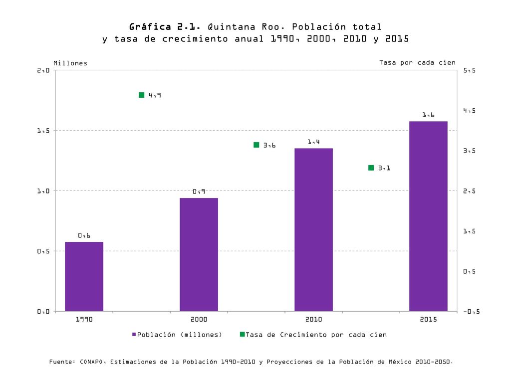Gráfica 2.1. Quintana Roo. Población total y tasa de crecimiento anual 1990, 2000, 2010 y 2015