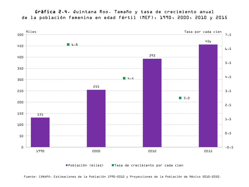 Gráfica 2.4. Quintana Roo. Tamaño y tasa de crecimiento anual de la población femenina en edad fértil (MEF), 1990, 2000, 2010 y 2015