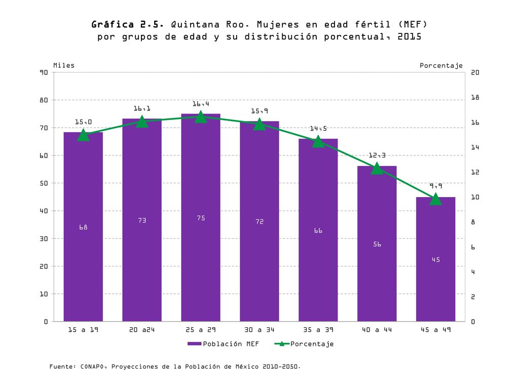 Gráfica 2.5. Quintana Roo. Mujeres en edad fértil (MEF) por grupos de edad y su distribución porcentual, 2015