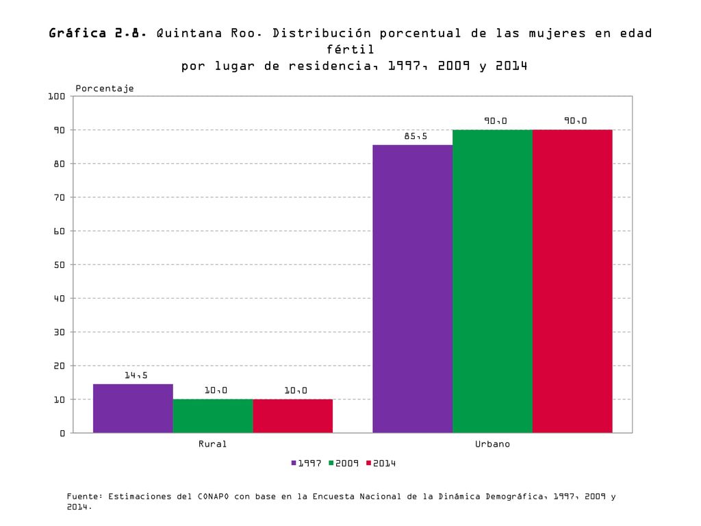 Gráfica 2.8. Quintana Roo. Distribución porcentual de las mujeres en edad fértil por lugar de residencia, 1997, 2009 y 2014