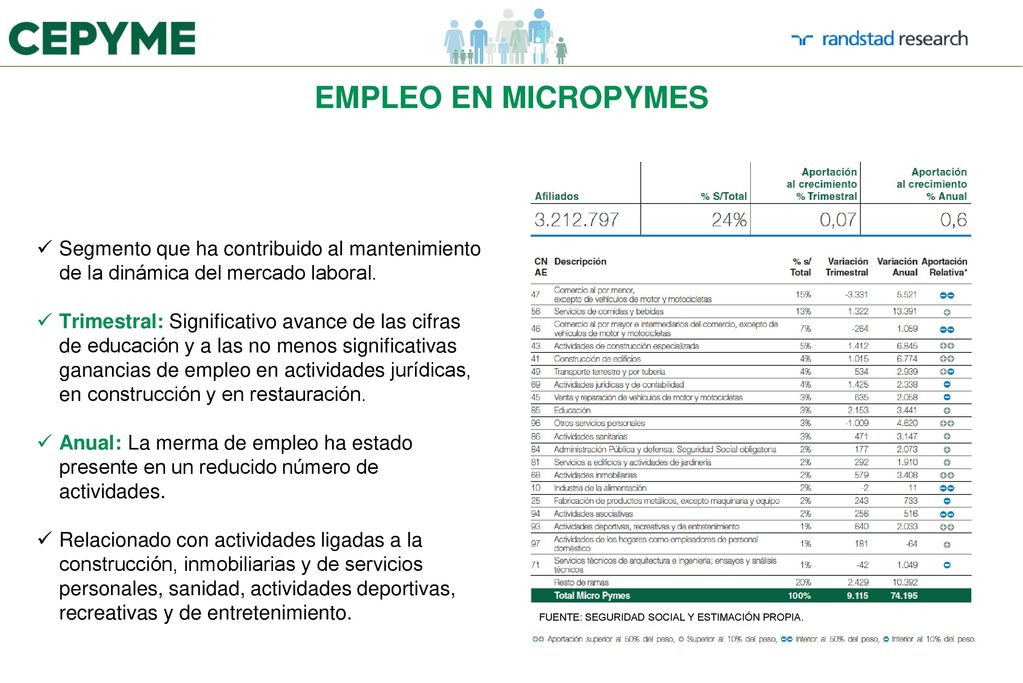 EMPLEO EN MICROPYMES Segmento que ha contribuido al mantenimiento de la dinámica del mercado laboral.